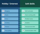 A red and blue table with hobbies and interests in the first column and related soft skills in the second column.