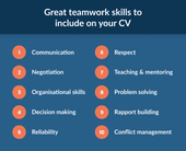 An infographic with a dark blue background displaying a numbered list of valuable teamwork skills for your CV.