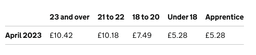 The minimum wage for the UK as of April 2023