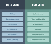 A blue and green infographic showing a list of hard skills and a list of soft skills.