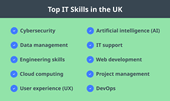 A list of the 10 most in-demand IT skills in the UK in 2023